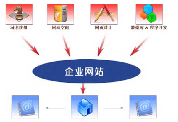 企業(yè)進(jìn)行網(wǎng)站建設(shè)需掌握哪些技巧