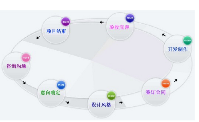 营销型网站的开发与宣传事项