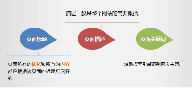 如何對網站標題進行優(yōu)化 基礎技巧需知曉