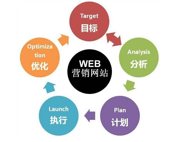 初學(xué)者網(wǎng)站在線營銷技巧分享