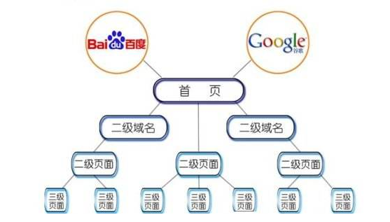 對網(wǎng)站內(nèi)部結(jié)構(gòu)優(yōu)化的幾個技巧