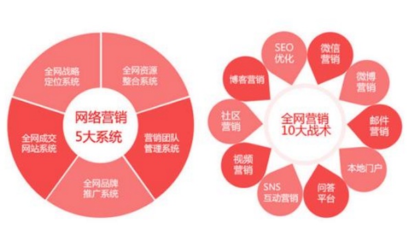 企業(yè)網(wǎng)站如何做營銷才能讓利益較大化