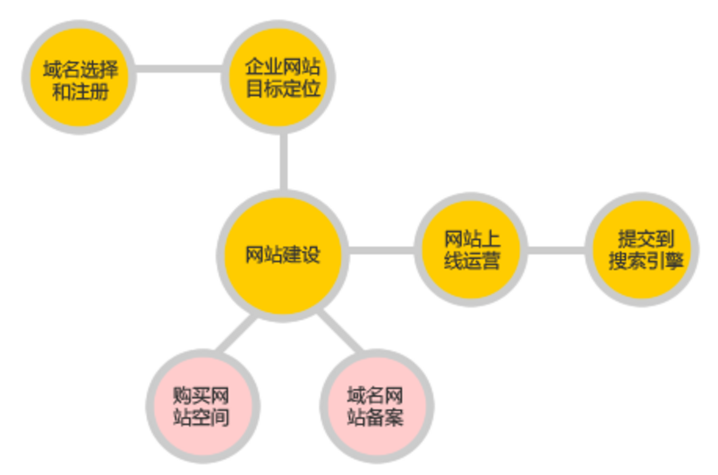 互聯(lián)網(wǎng)時(shí)代 這些網(wǎng)站建設(shè)基本流程要知曉