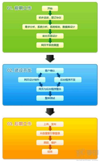 網站建設流程圖