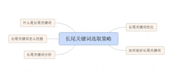 給網(wǎng)站長(zhǎng)尾詞做排名的方法有哪些