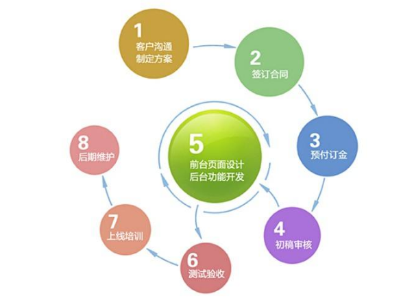 找網(wǎng)站建設(shè)公司建站業(yè)務(wù)流程有哪些