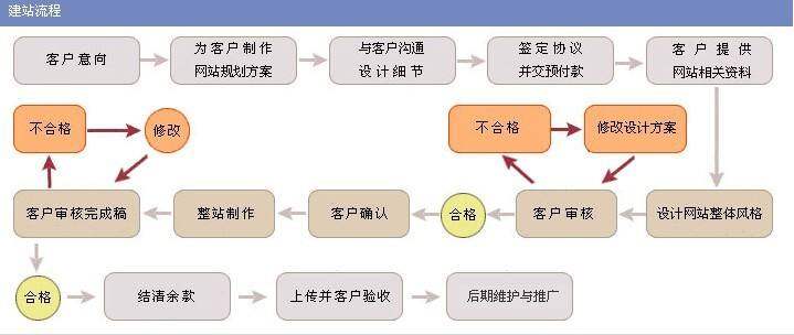 易百訊建站：深圳建網(wǎng)站流程有哪些