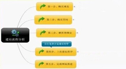 易百訊建站：新手怎樣建立自己網(wǎng)站